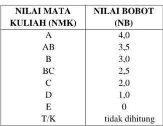 Tabel 1. Bobot Nilai Mata Kuliah  NILAI MATA  KULIAH (NMK)  NILAI BOBOT (NB)  A  AB  B  BC  C  D  E  T/K  4,0 3,5 3,0 2,5 2,0 1,0 0  tidak dihitung 