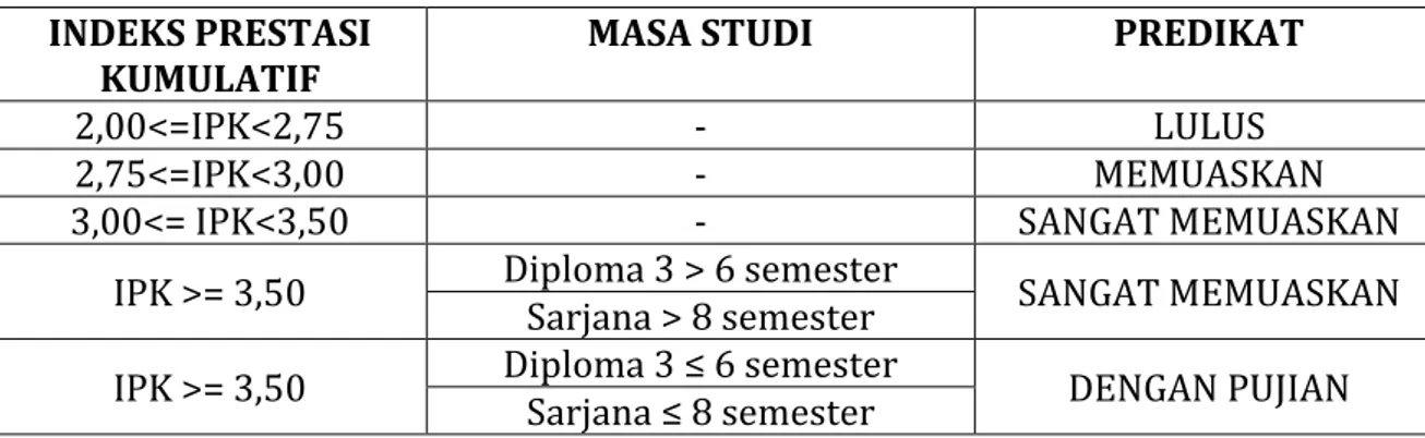 Tabel 3.4. Predikat lulusan untuk Prodi D3 dan S1  INDEKS PRESTASI 