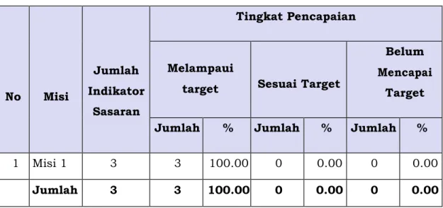 Tabel 3.4 Pencapaian target Misi 
