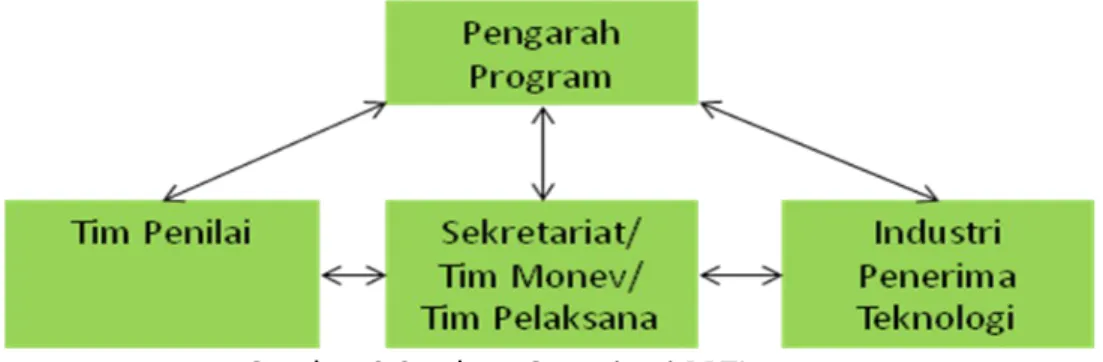 Gambar 2 Struktur Organisasi PPTI Secara garis besar gambaran tugasnya adalah sebagai berikut :