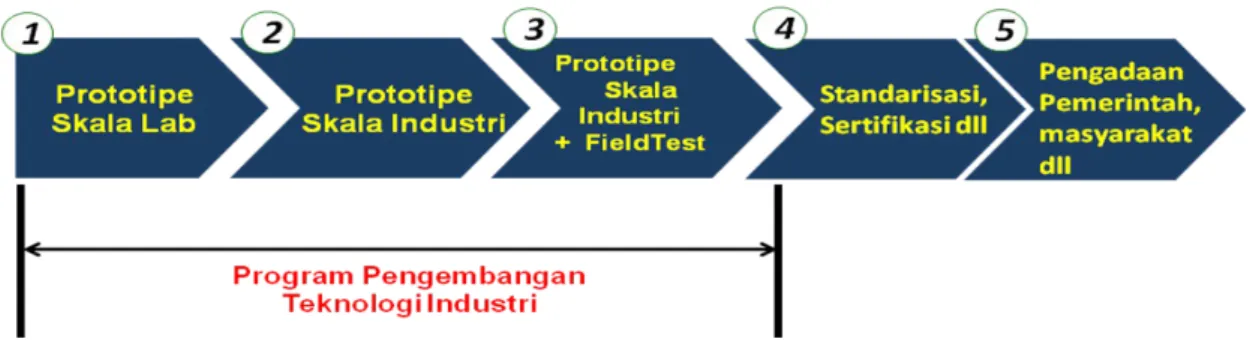 Gambar 3  Tahapan pelaksanaan kegiatan pengembangan dan tahap pemanfaatan produk hasil litbang industri