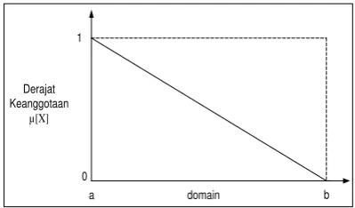 Gambar 2.3 Grafik fungsi keanggotaan pada representasi linier naik 