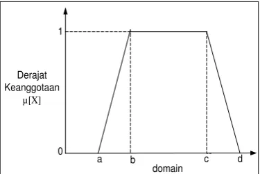 Gambar 2.6 Grafik fungsi keanggotaan pada representasi kurva trapesium 