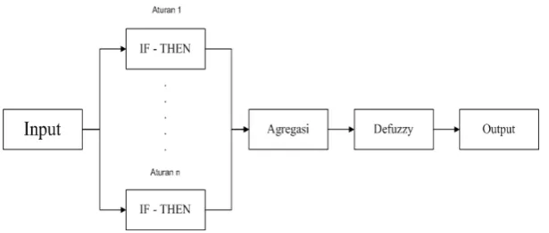Gambar 2.7 Diagram blok sistem inferensi fuzzy (Kusumadewi & hartati, 2010) 
