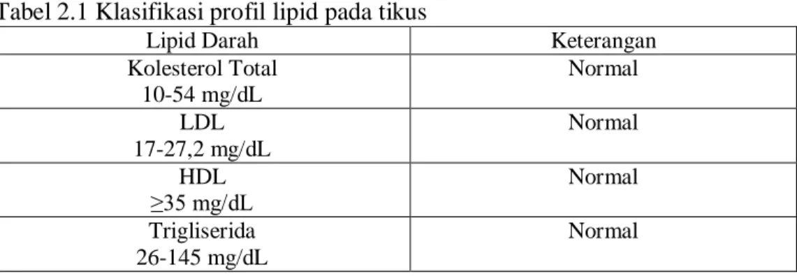 Tabel 2.1 Klasifikasi profil lipid pada tikus 