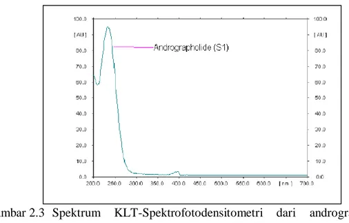 Gambar 2.3  Spektrum  KLT-Spektrofotodensitometri  dari  andrografolid  pada  panjang gelombang 235 nm (Pawar, 2010) 