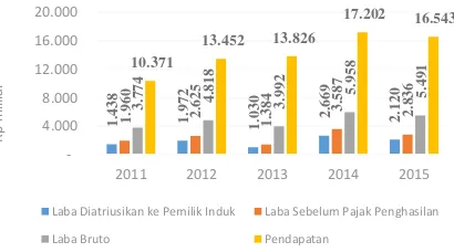 Gambar 1  Grafik Pеrtumbuhan Laba PT Pupuk Kalimantan Timur Tahun 2011-2015 Sumbеr: Annual rеport PT Pupuk Kalimantan 