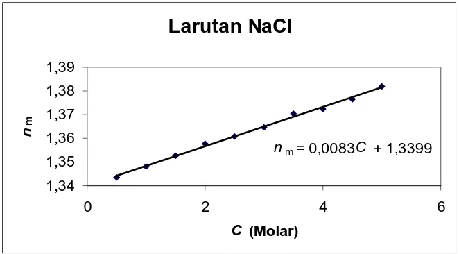 Gambar 2. Indeks bias mutlak (nm) vs konsentrasi zat terlarut (C) pada larutan HCl  