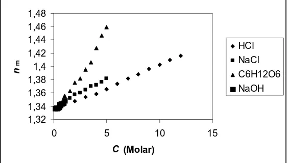 Gambar 5 . Indeks bias mutlak (nm) vs konsentrasi za terlarut (C) pada larutan C6H12O6