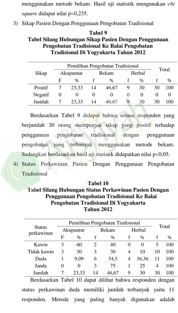 Tabel Silang Hubungan Sikap Pasien Dengan Penggunaan  Pengobatan Tradisional Ke Balai Pengobatan  