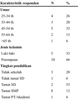 Tabel 1. Karakeristik Responden 