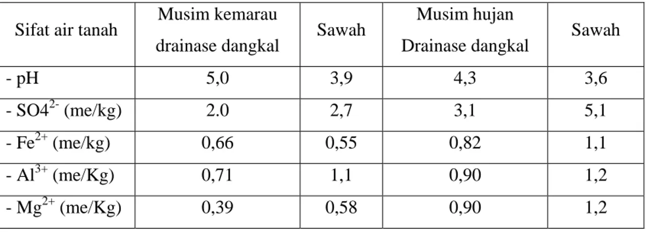 Tabel 1.3.    Kualitas air tanah pada sistem drainase dangkal dibanding dengan sistem          sawah di daerah  Kalimantan Selatan           