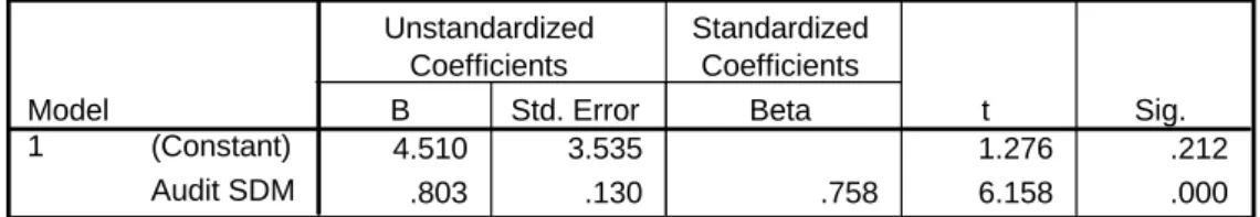 Tabel 4.18 Hasil Analisis Regresi