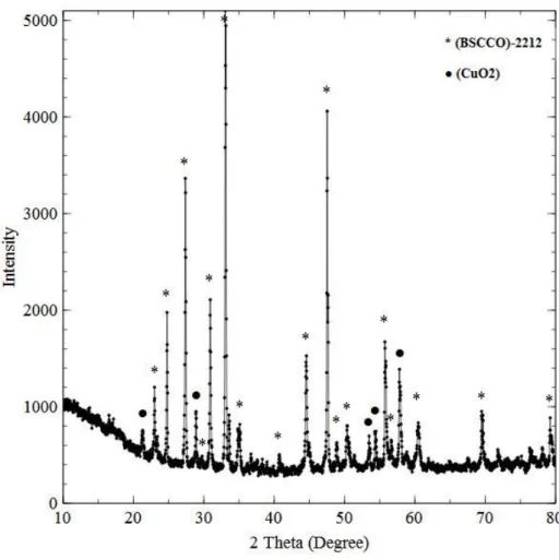 Gambar 4.1 Pola difraksi bahan superkonduktor Bi 1.6 Pb 0.4 Sr 2 Ca 2 Cu 3 O 10+δ  dengan   dopan Mg 5%