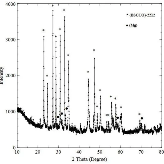 Gambar 4.2 Pola difraksi bahan superkonduktor Bi 1.6 Pb 0.4 Sr 2 Ca 2 Cu 3 O 10+δ  dengan   dopan Mg 15%