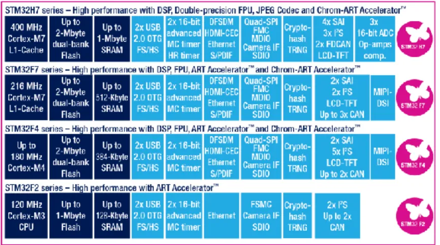 Gambar 1. Seri STM32 ARM Cortex-M tipe High-Performance  (STMicroelectronics. (2018), ST life.augmented, http://www.st.com) 