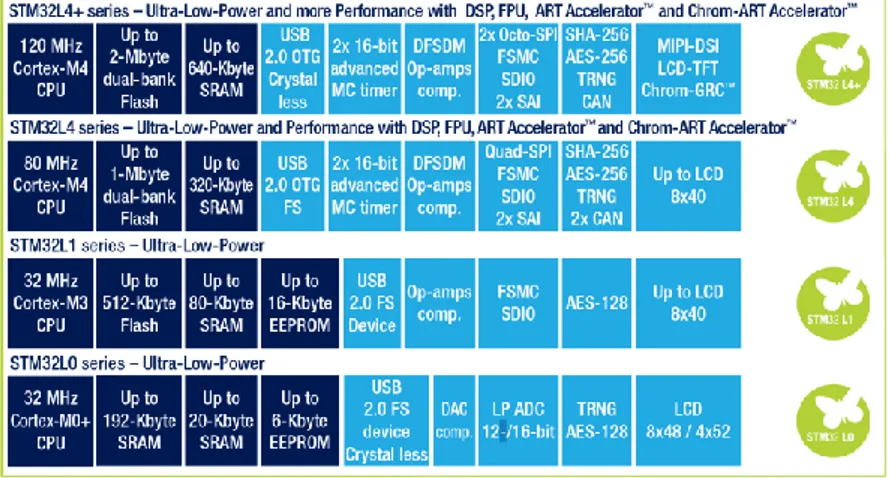 Gambar 3. Seri STM32 ARM Cortex-M tipe Ultra-low-Power  (STMicroelectronics. (2018), ST life.augmented, http://www.st.com)  Gambar diatas merupakan tipe High-performance dari seri STM32L0  Cortex-M0+  32  MHz,  STM32L1  Cortex-M3  32  MHz,  STM32L4  Cortex