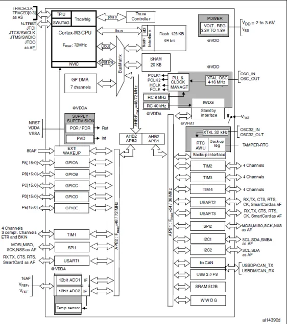 Gambar 6. Blok Diagram STM32F103xx  (Datasheet STM32F103x8, (2015). Halaman 11) 