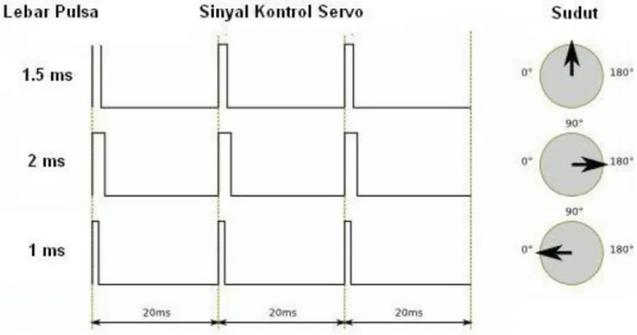 Gambar 14. Sinyal kendali motor servo  (Sujarwata, 2013. Halaman 49) 