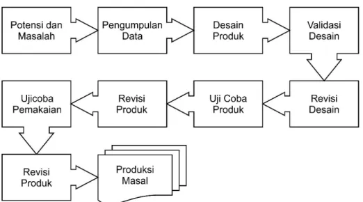 Gambar 20. Langkah-langkah metode Research and Development  (Sugiyono, 2015) 