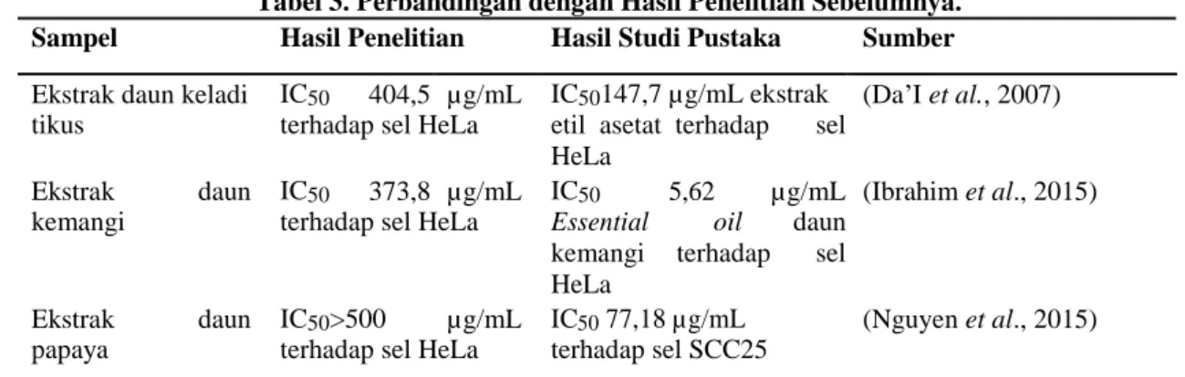 Tabel 3. Perbandingan dengan Hasil Penelitian Sebelumnya. 