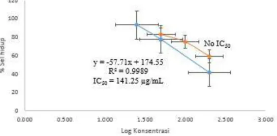 Gambar 1. Grafik hubungan log konsentrasi ekstrak etanol umbi ubi jalar ungu dan oranye vs %  sel hidup  MCF-7 