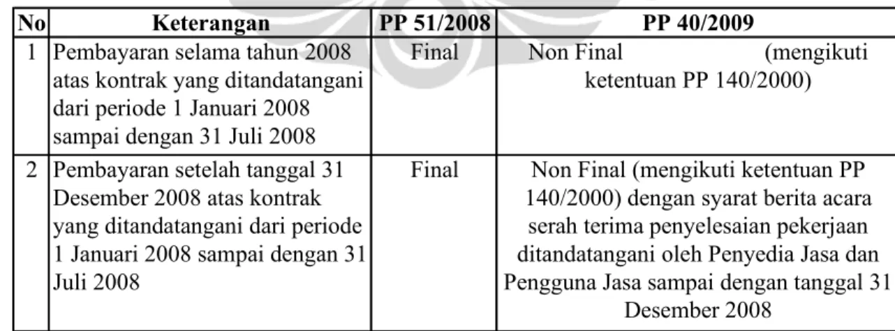 Tabel 2.1 Perbandingan PP 51/2008 dan PP 40/2009 