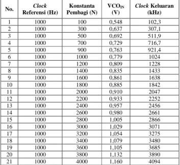 Tabel  4.1  Perubahan  clock  keluaran  terhadap  konstanta  pembagi blok PLL master 