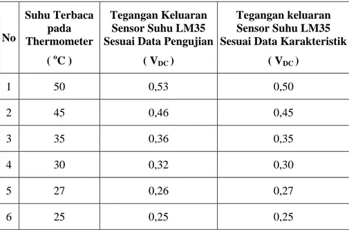 Tabel 2. Perbedaan Antara Data Pengujian dengan Data Karakteristik  Sensor Suhu 