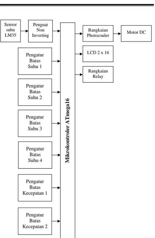 Gambar 1. Diagram Blok Rangkaian Pengatur Kecepatan Motor DC 