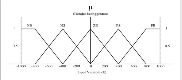 Gambar 12. Himpunan fuzzy untuk input variabel E(t) 