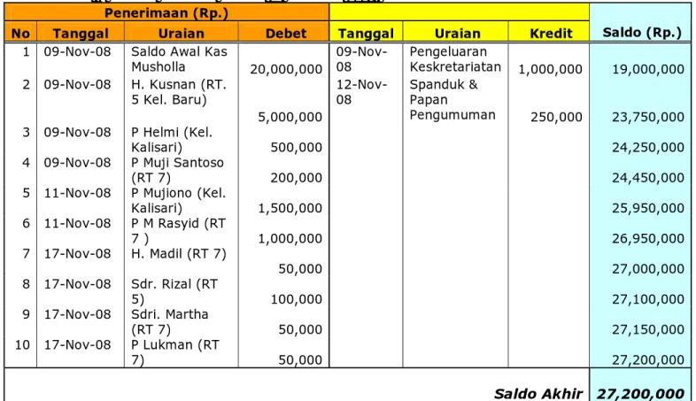 Tabel  3 Laporan Keuangan Tanggal 17 Nopember 2008 
