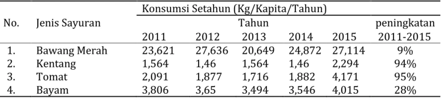 Tabel 1Data Perkembangan Konsumsi Rumah Tangga per Kapita di Indonesia Tahun 2011-2015