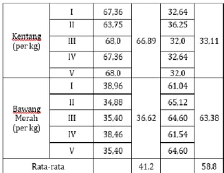 Tabel  2.  Perbandingan  R/C  Ratio  antara  Petani  dan  Pedagang  pada  Komoditas  Bayam,  Tomat,  Kentang  dan  Bawang  Merah  di  Kota Bogor