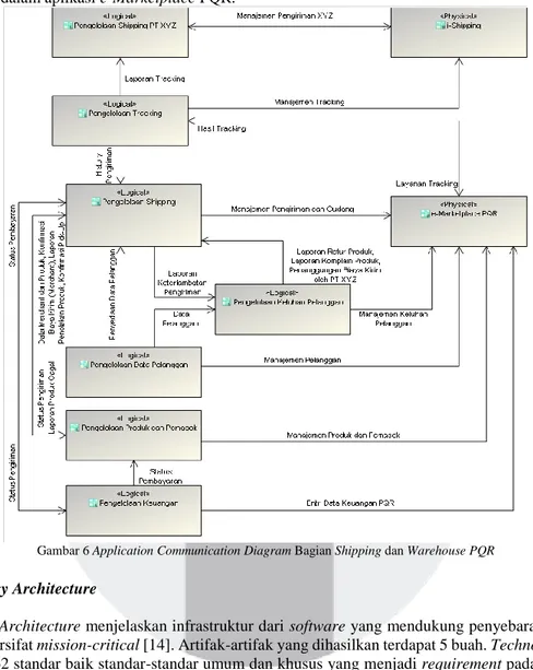 Gambar 6 Application Communication Diagram Bagian Shipping dan Warehouse PQR  4.3.5 Technology Architecture 