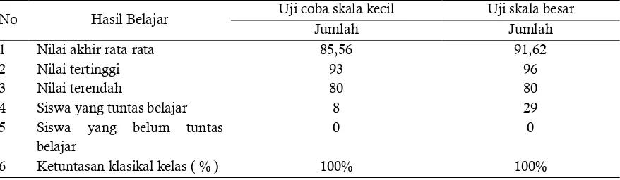 Tabel 3. Hasil Belajar Siswa 