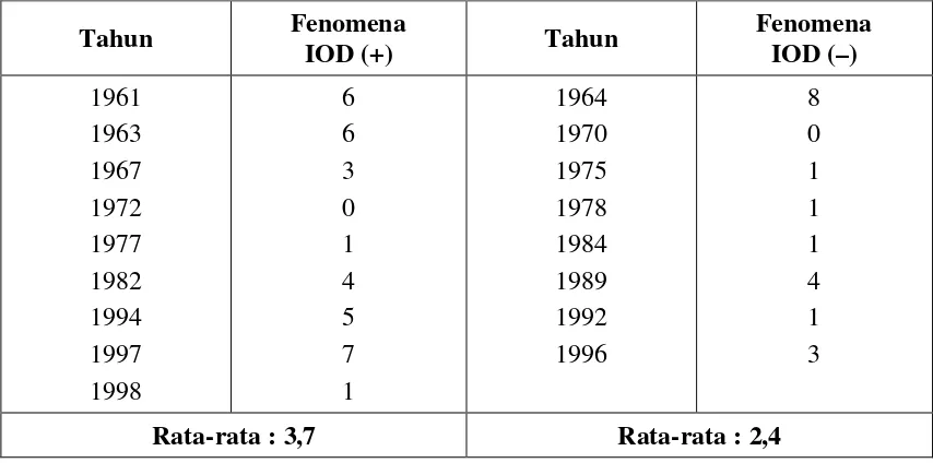 Tabel 4. Jumlah bulan dengan curah hujan lebih kecil 150 mm pada tahun-tahun IOD 
