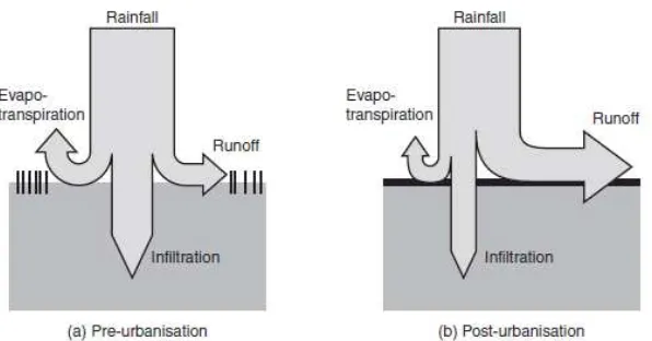 Gambar 1 . Perubahan Siklus Hidrologi Akibat Perubahan Penggunaan Lahan (Butler and Davies, 2011) 