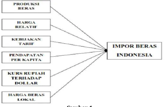 Gambar 1Kerangka Pemikiran