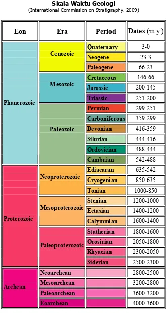 Tabel dibawah adalah Skala Waktu Geologi yang merupakan hasil spesifikasi dari “International Commission on Stratigraphy” pada tahun 2009