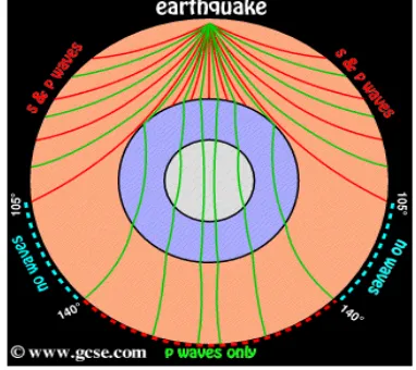 Gambar 2.5  Susunan Interior Bumi : Inti Bumi Bagian Dalam (Inner Core); Inti Bumi Bagian Luar (Outer Core); Mantel; dan Kerak Bumi (Lithosphere) 