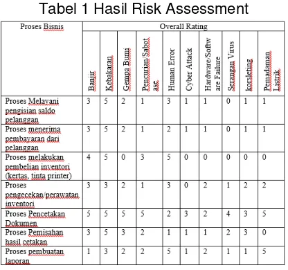 Tabel 1 Hasil Risk Assessment 