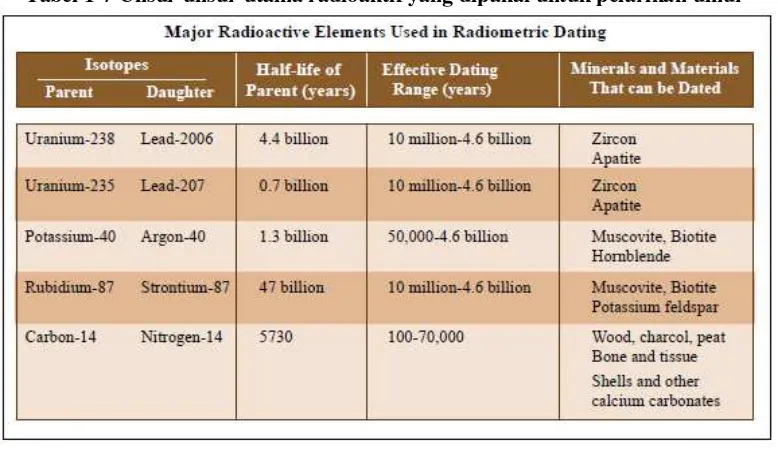 Tabel 1-7 Unsur unsur utama radioaktif yang dipakai untuk pelarikan umur 