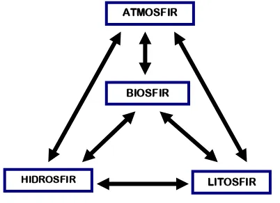 Gambar 1-1 Interaksi antara Litosfir, Hidrosfir, Biosfir dan Atmosfir 