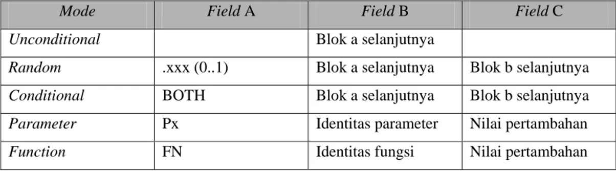 Tabel II-3 Mode Blok Transfer pada GPSS 