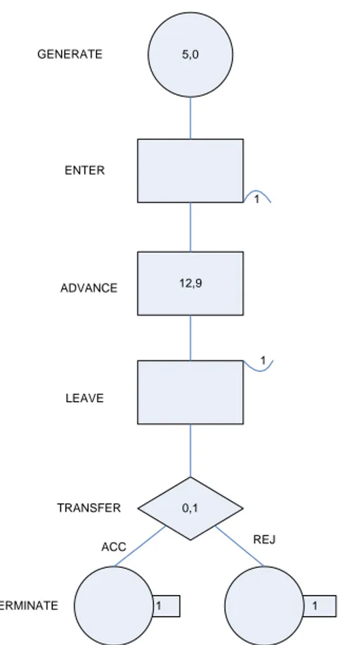 Gambar II-3 Blok diagram contoh kasus  5,0 12,9GENERATEENTER ADVANCE 1 LEAVE 0,1TRANSFER 1 1TERMINATEACCREJ1