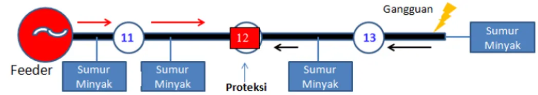 Gambar 3. Kondisi  jika Proteksi Terpasang di Titik 12, gangguan di bawah Titik 13 