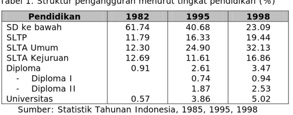 Tabel 1. Struktur pengangguran menurut tingkat pendidikan (%) 
