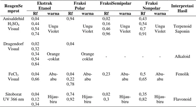 Tabel  1.  Hasil  uji  kandungan  golongan  senyawa  dalam  ekstrak  etanol,  fraksi  polar,  semipolar,  dan  non  polar  herba  kitolod