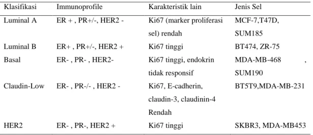 Tabel 1. Klasifikasi sel kanker payudara 